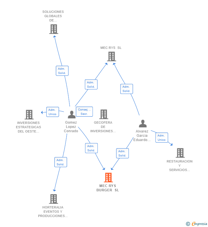 Vinculaciones societarias de MEC RYS BURGER SL