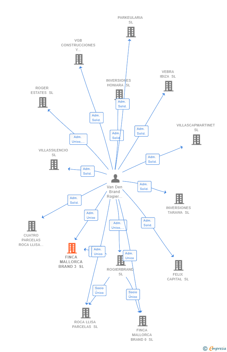 Vinculaciones societarias de FINCA MALLORCA BRAND 3 SL
