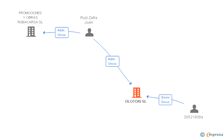 Vinculaciones societarias de OLOTOKI SL