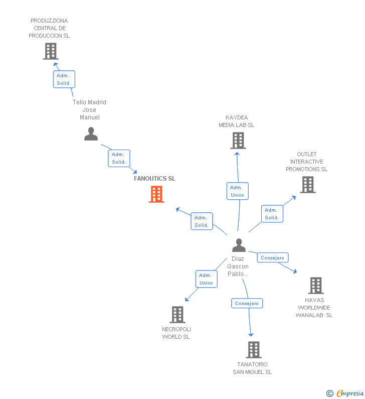Vinculaciones societarias de FANOUTICS SL