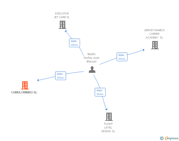 Vinculaciones societarias de CUMULONIMBO SL