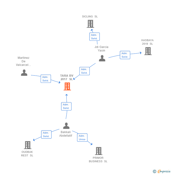 Vinculaciones societarias de TARA BV 2017 SL