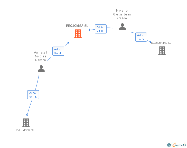 Vinculaciones societarias de RECJOMSA SL