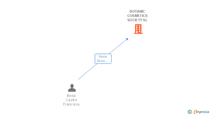 Vinculaciones societarias de BOTANIC COSMETICS SOCIETY SL