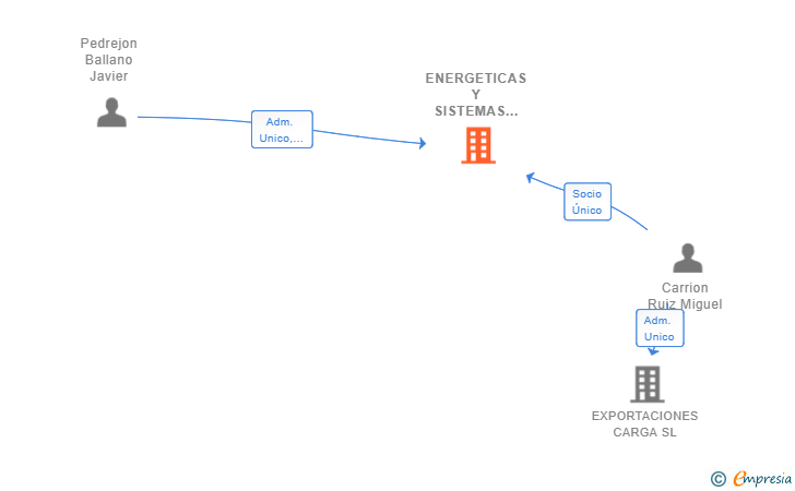 Vinculaciones societarias de ENERGETICAS Y SISTEMAS AGRICOLAS SL (EXTINGUIDA)