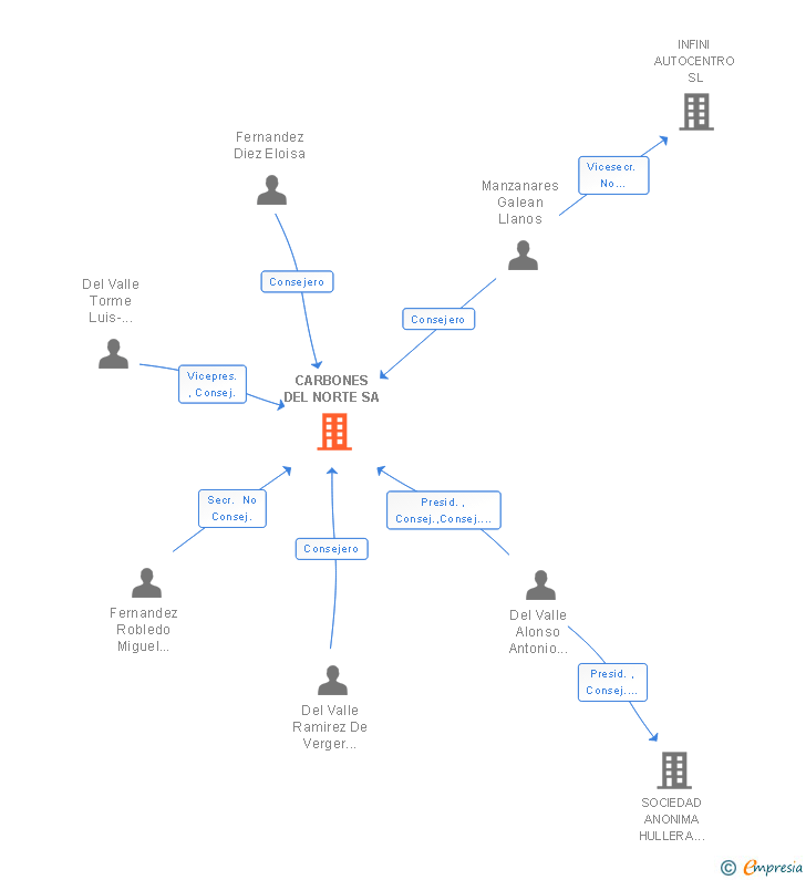 Vinculaciones societarias de CARBONES DEL NORTE SA