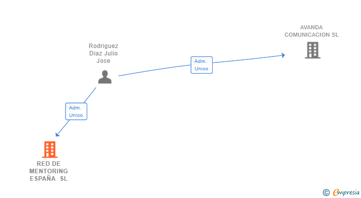 Vinculaciones societarias de RED DE MENTORING ESPAÑA SL