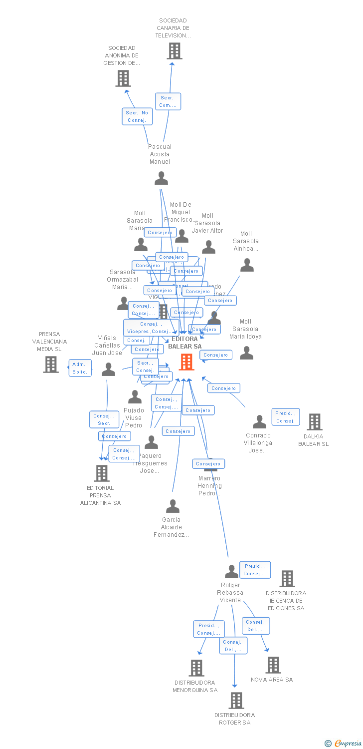 Vinculaciones societarias de EDITORA BALEAR SA