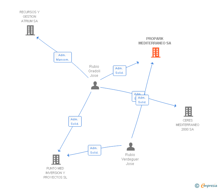 Vinculaciones societarias de PROPARK MEDITERRANEO SA