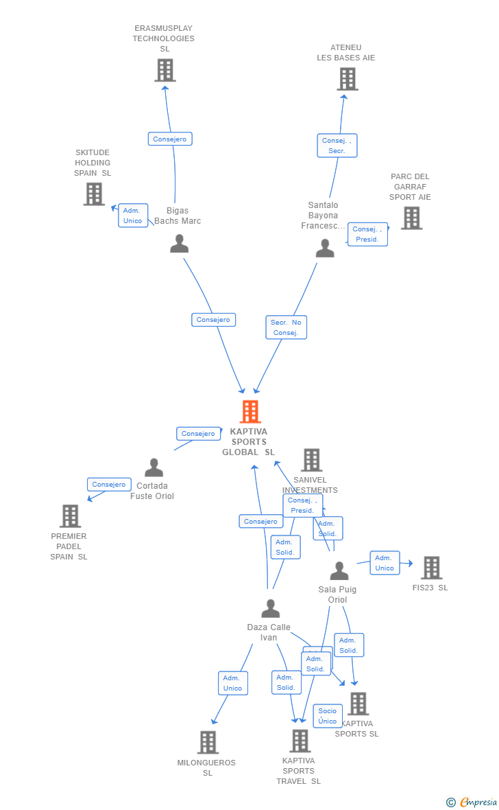 Vinculaciones societarias de KAPTIVA SPORTS GLOBAL SL
