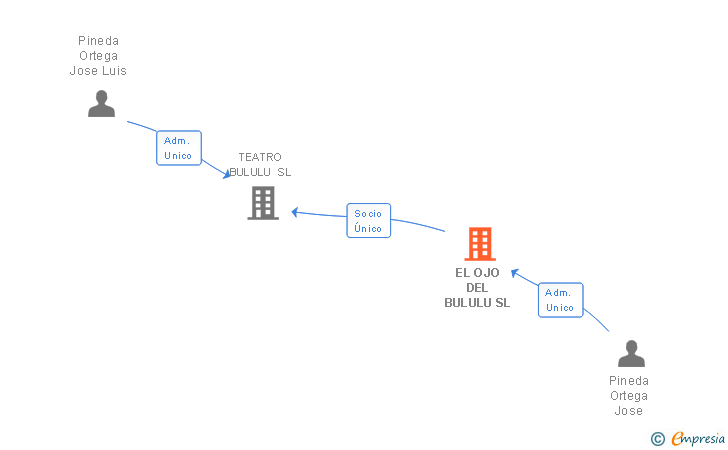 Vinculaciones societarias de EL OJO DEL BULULU SL