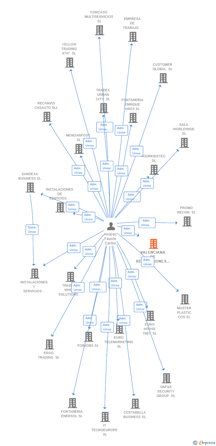 Vinculaciones societarias de VALENCIANA DE REPARACIONES HOGAR SL