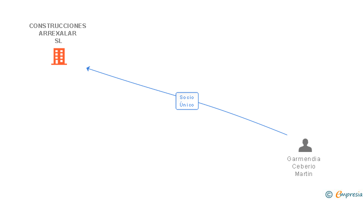 Vinculaciones societarias de CONSTRUCCIONES ARREXALAR SL (EXTINGUIDA)