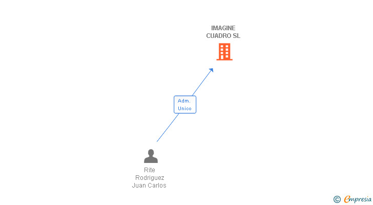 Vinculaciones societarias de IMAGINE CUADRO SL