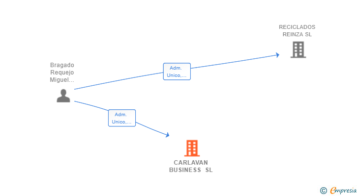 Vinculaciones societarias de CARLAVAN BUSINESS SL