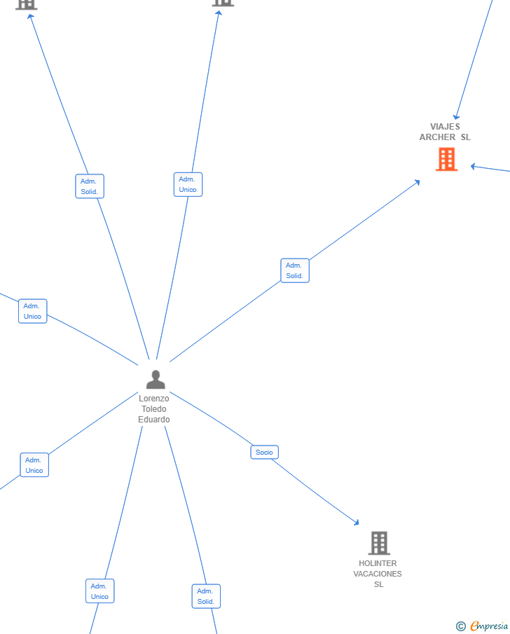 Vinculaciones societarias de VIAJES ARCHER SL