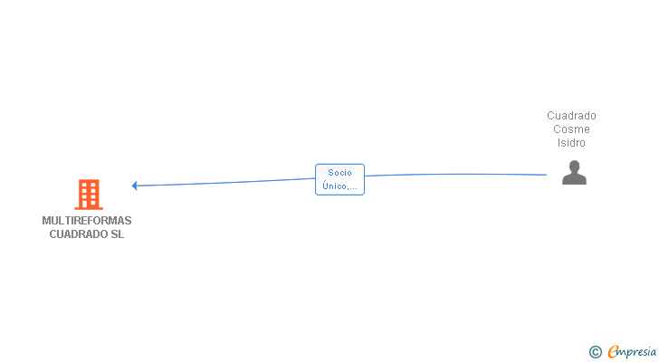Vinculaciones societarias de MULTIREFORMAS CUADRADO SL