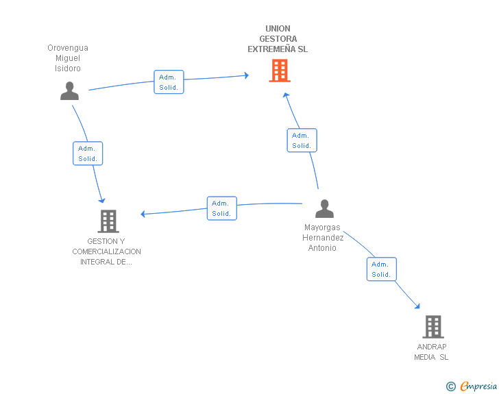 Vinculaciones societarias de UNION GESTORA EXTREMEÑA SL