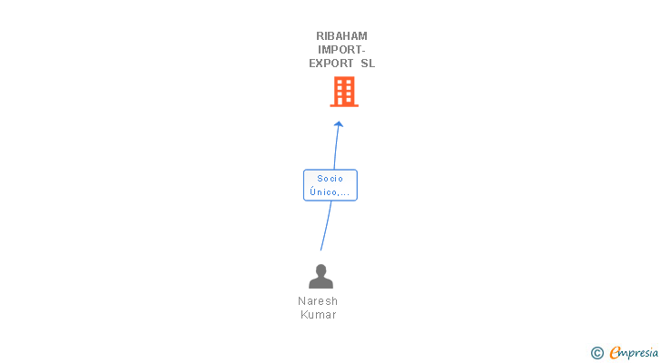Vinculaciones societarias de RIBAHAM IMPORT-EXPORT SL