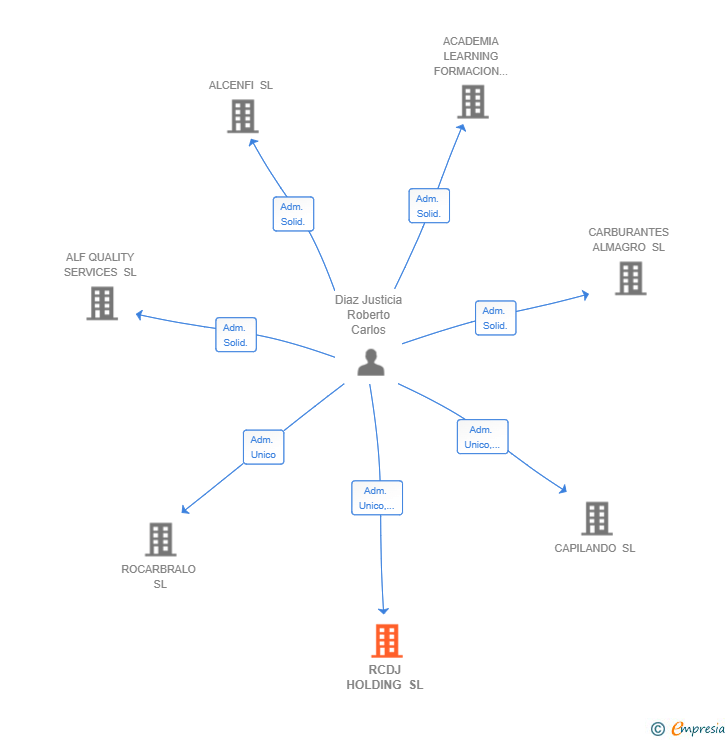Vinculaciones societarias de RCDJ HOLDING SL