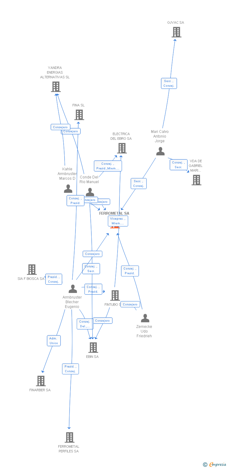 Vinculaciones societarias de FERROMETAL SA