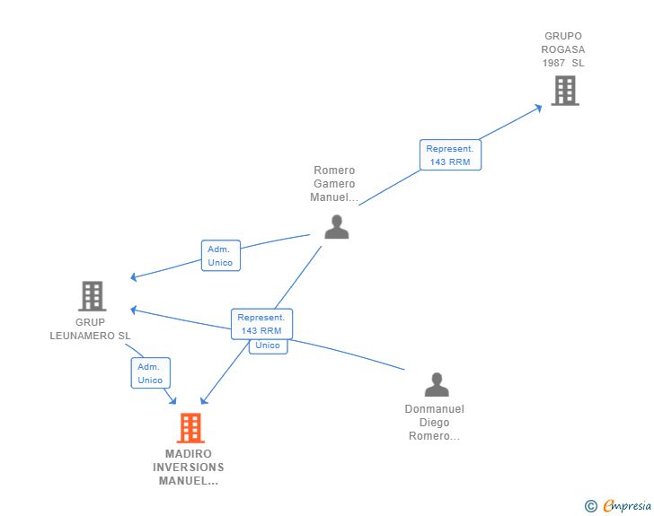 Vinculaciones societarias de MADIRO INVERSIONS MANUEL DIEGO ROMERO SL