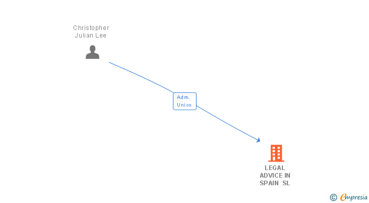 Vinculaciones societarias de LEGAL ADVICE IN SPAIN SL (EXTINGUIDA)