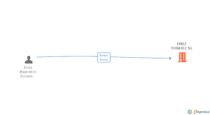 Vinculaciones societarias de ERIEZ TORATEC SL