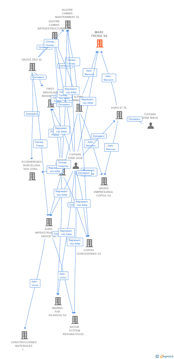 Vinculaciones societarias de MARE TREBIA SA