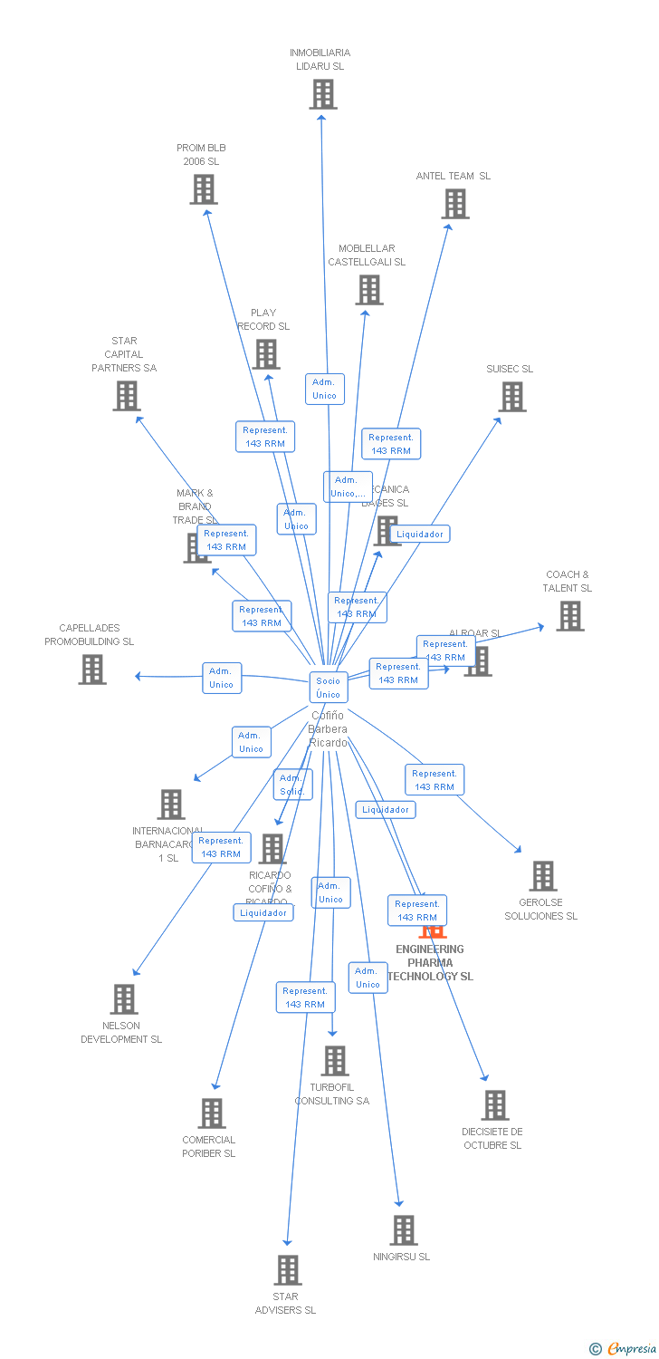Vinculaciones societarias de ENGINEERING PHARMA TECHNOLOGY SL