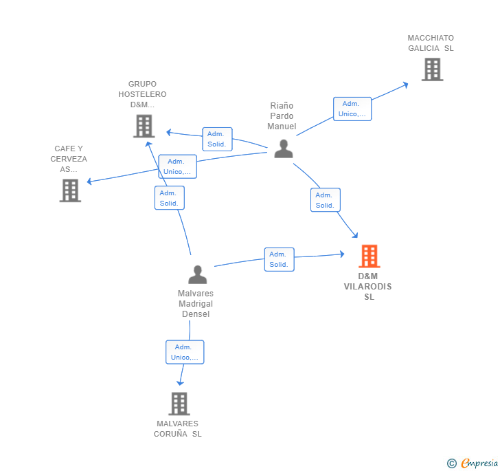 Vinculaciones societarias de D&M VILARODIS SL