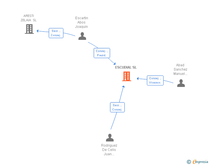 Vinculaciones societarias de ESCUDIAL SL