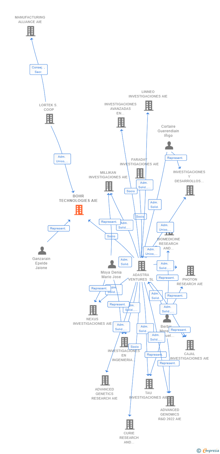 Vinculaciones societarias de BOHR TECHNOLOGIES AIE (EXTINGUIDA)