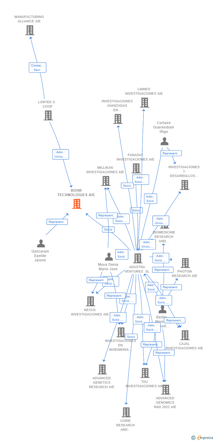 Vinculaciones societarias de BOHR TECHNOLOGIES AIE