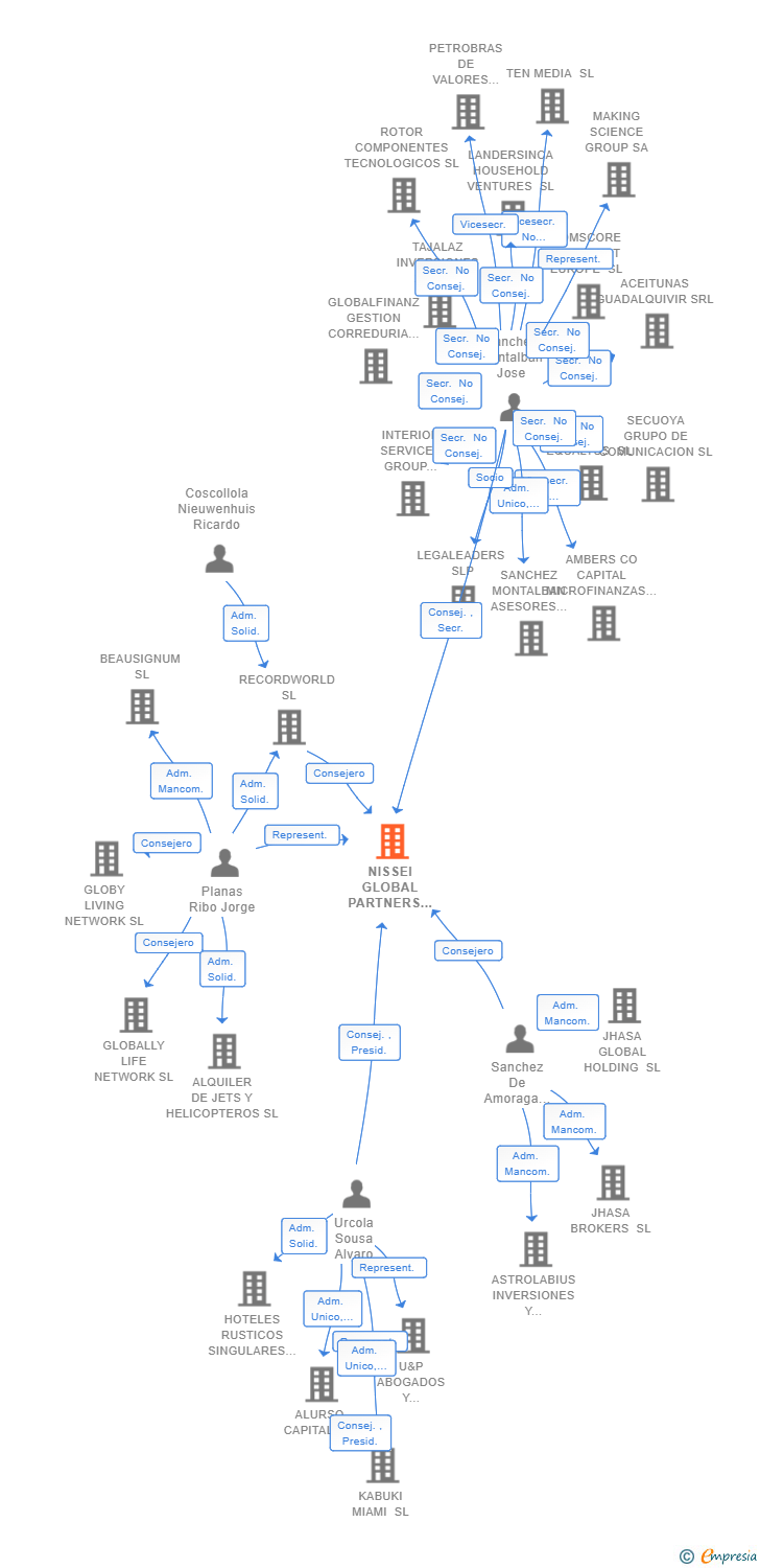 Vinculaciones societarias de NISSEI GLOBAL PARTNERS SL