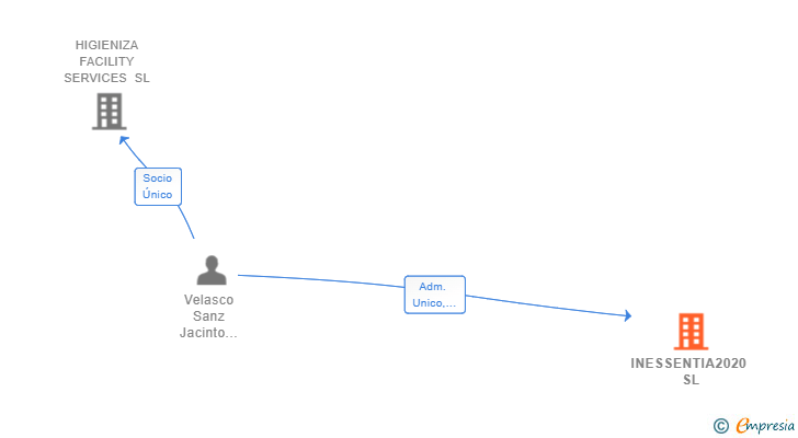 Vinculaciones societarias de INESSENTIA2020 SL