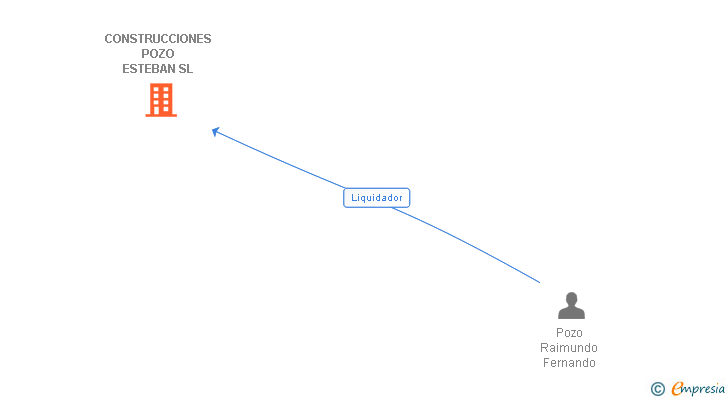 Vinculaciones societarias de CONSTRUCCIONES POZO ESTEBAN SL