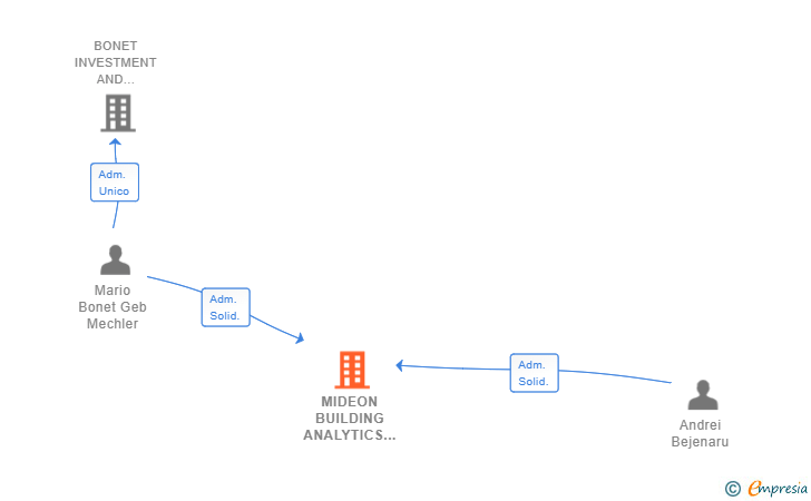 Vinculaciones societarias de MIDEON BUILDING ANALYTICS SL