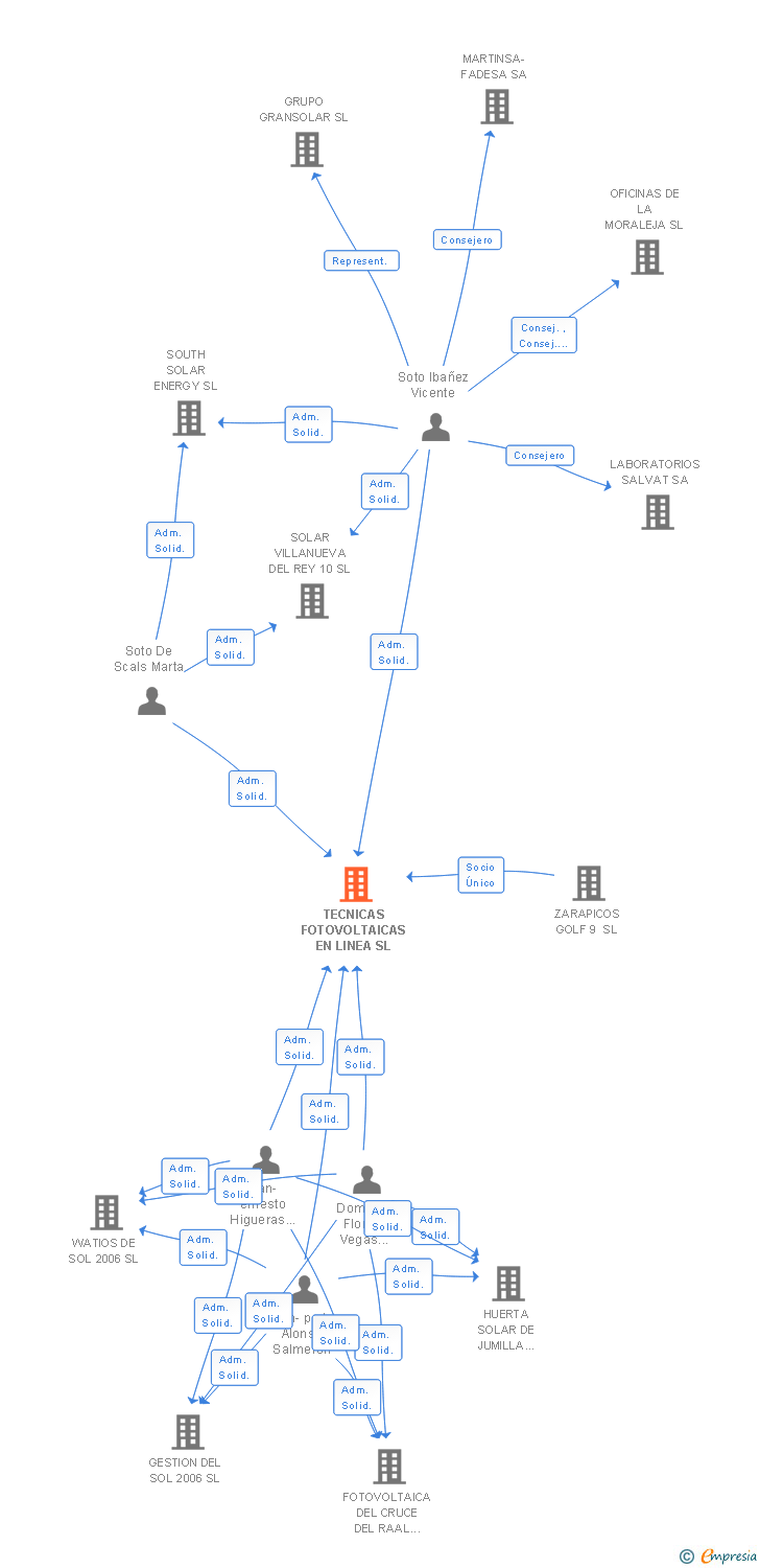 Vinculaciones societarias de TECNICAS FOTOVOLTAICAS EN LINEA SL