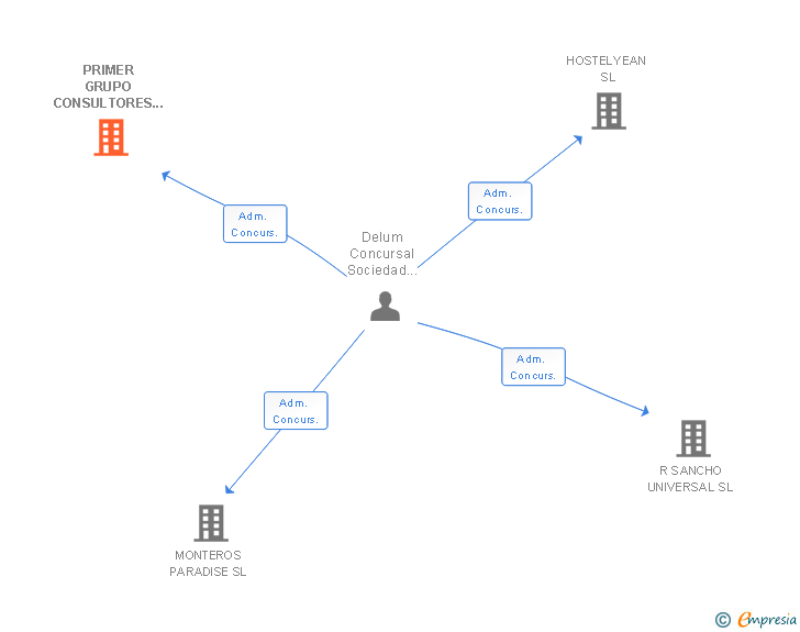 Vinculaciones societarias de PRIMER GRUPO CONSULTORES INMOBILIARIOS SL
