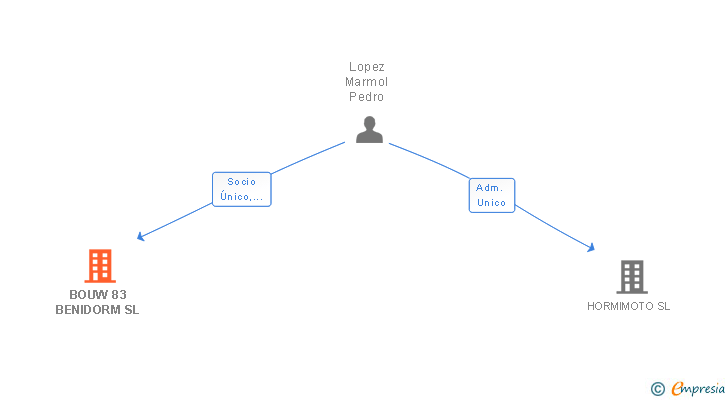 Vinculaciones societarias de BOUW 83 BENIDORM SL