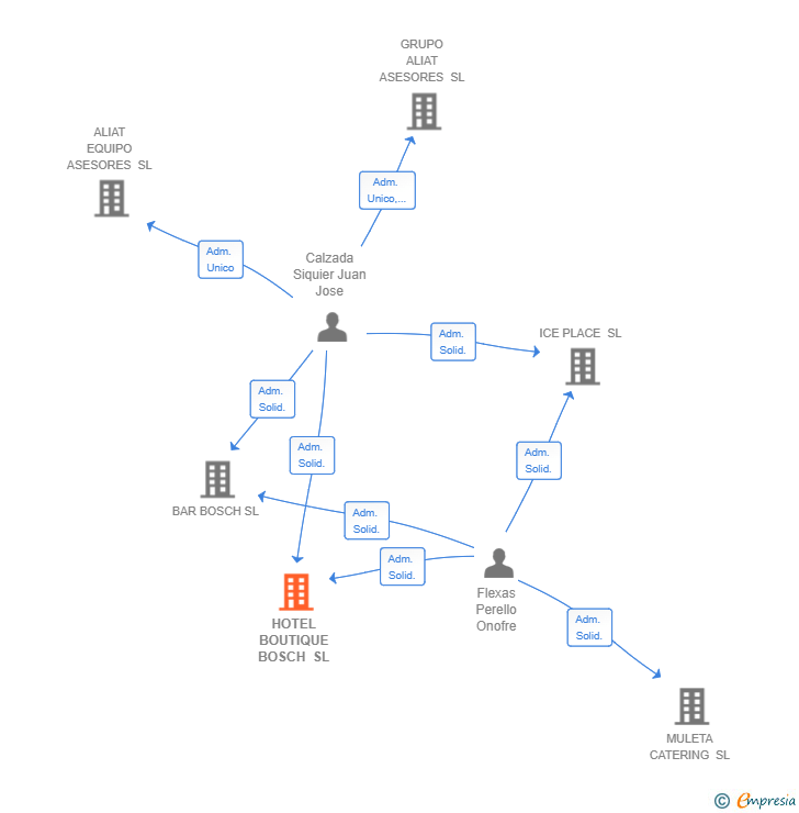Vinculaciones societarias de HOTEL BOUTIQUE BOSCH SL
