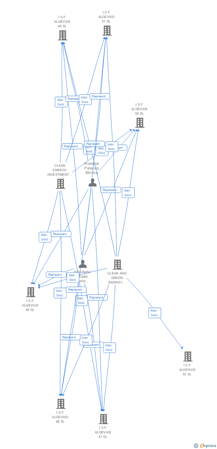 Vinculaciones societarias de I S F ALGEVASI 139 SL