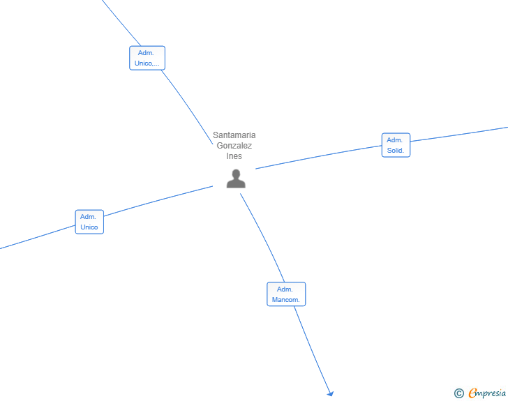 Vinculaciones societarias de MASMENOSIGUAL SL