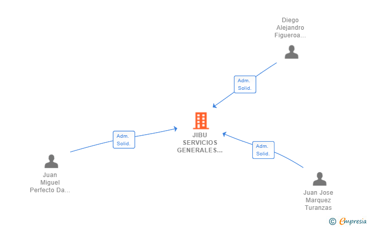 Vinculaciones societarias de JIBU SERVICIOS GENERALES SL