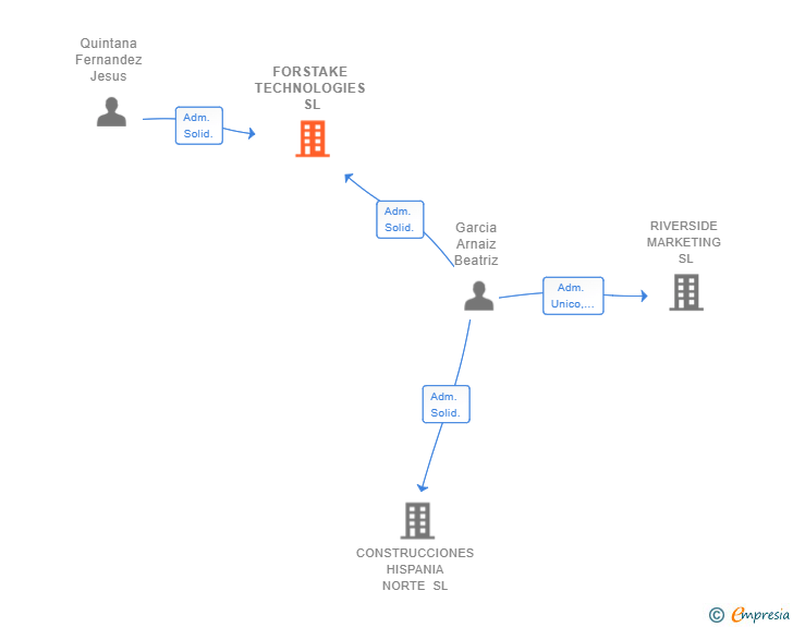 Vinculaciones societarias de FORSTAKE TECHNOLOGIES SL