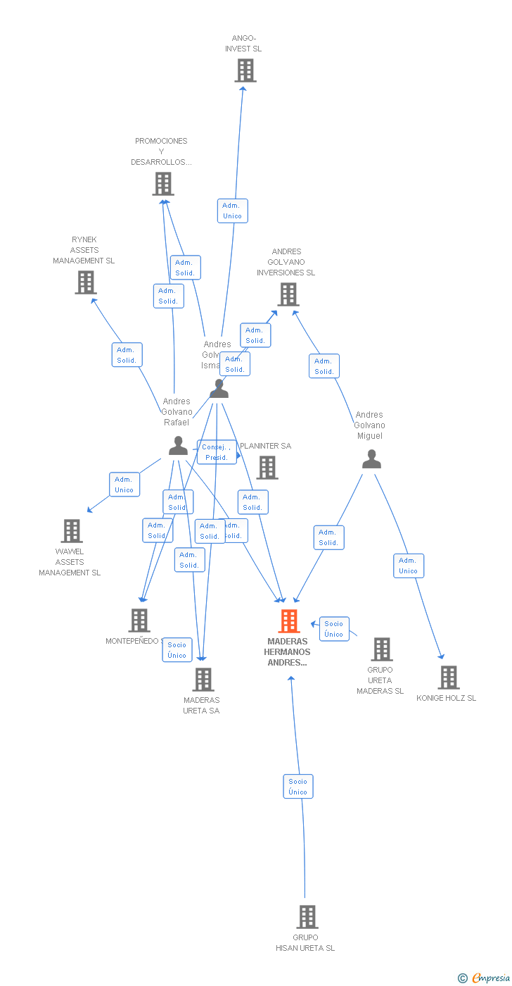 Vinculaciones societarias de MADERAS HERMANOS ANDRES GOLVANO SL