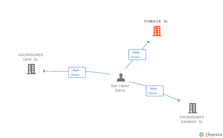Vinculaciones societarias de PUMAUX SL