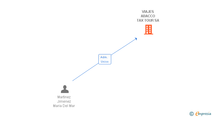Vinculaciones societarias de VIAJES ABACCO TAX TOUR SA