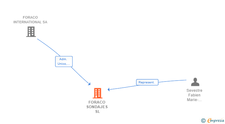 Vinculaciones societarias de FORACO SONDAJES SL